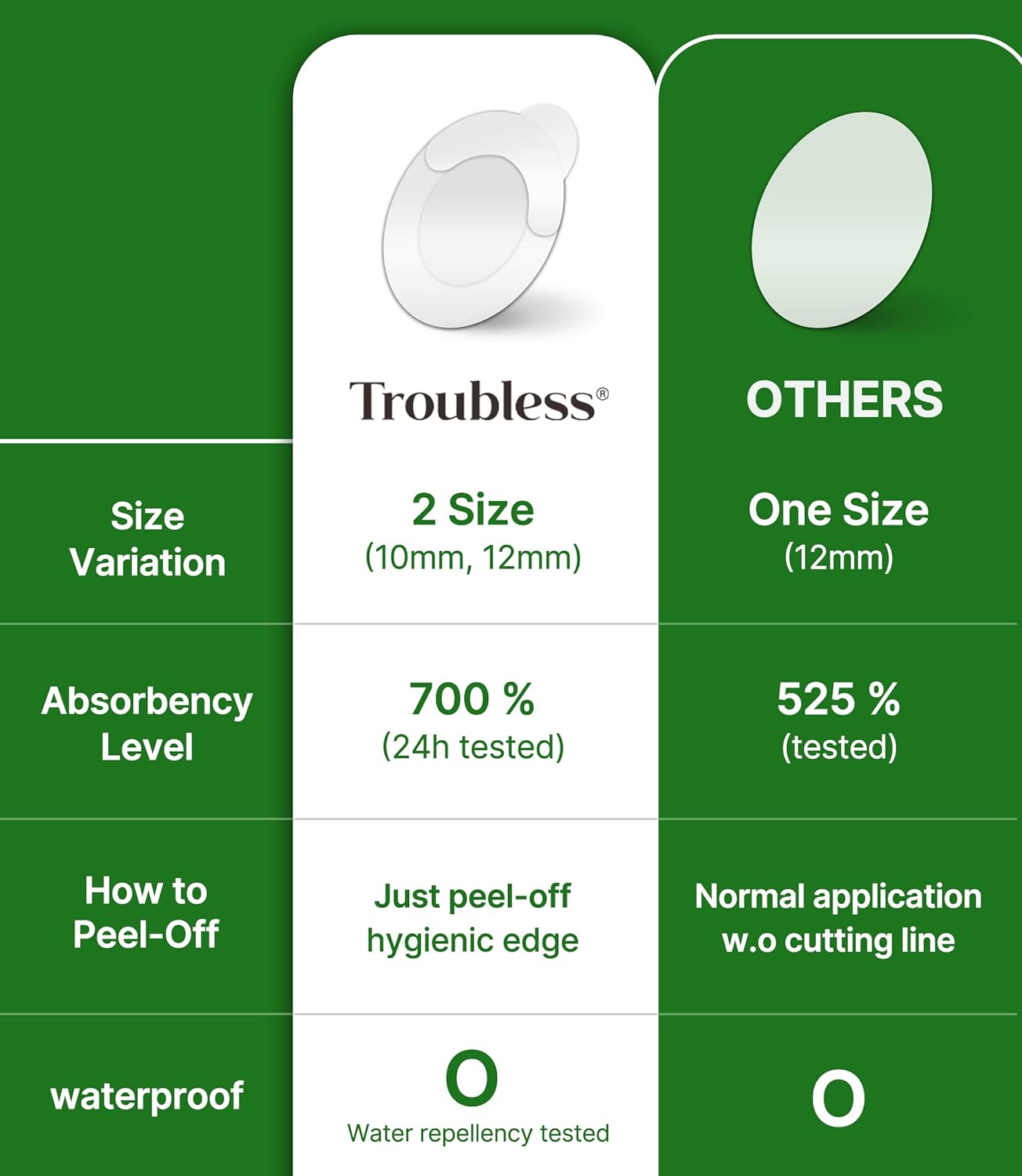 Troubless Invisible Pimple Spot Patch - The Signature
